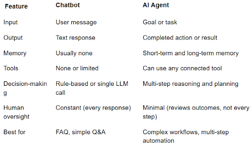 How to Build an AI Agent From Scratch (2026 Guide)